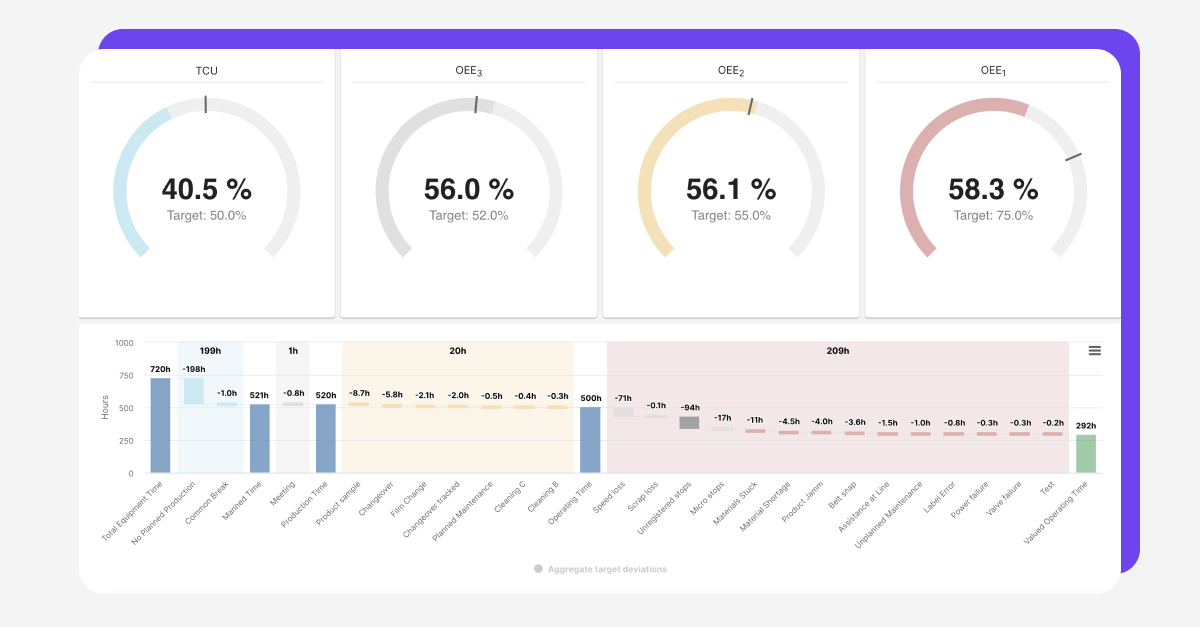 Ein Beispiel für OEE-Tracking in der Produktionsüberwachung-Software von Factbird