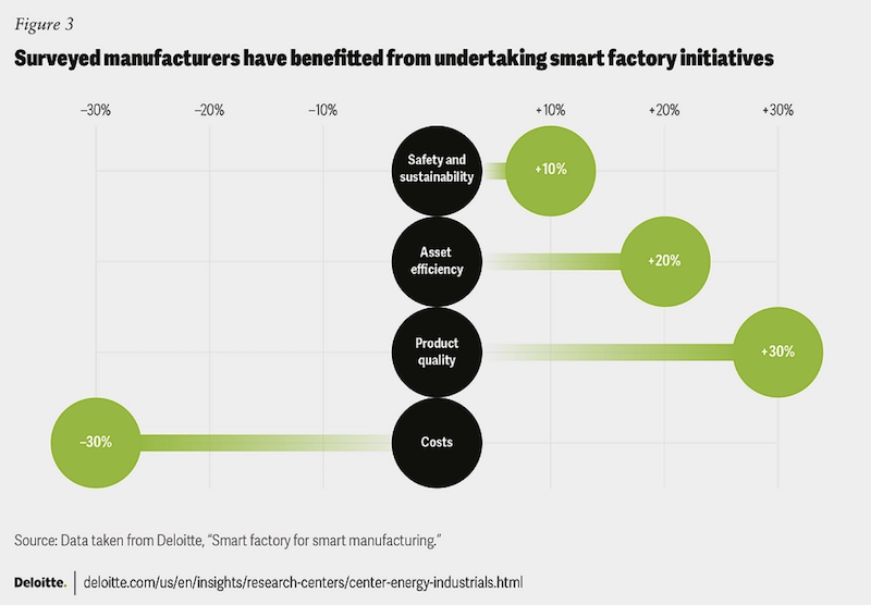 Surveyed manufacturers have benefitted from undertaking smart factory initiatives