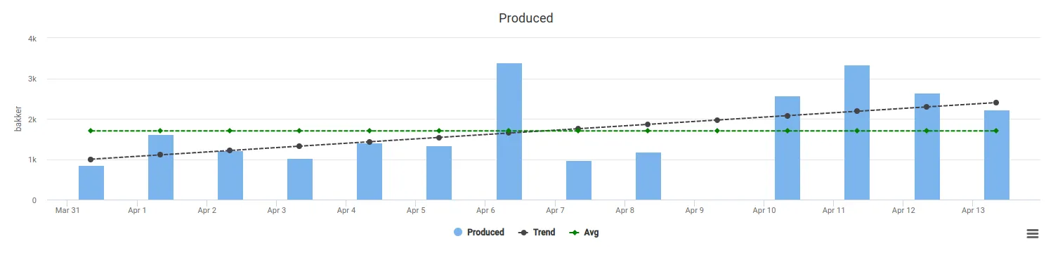 Progression of KPIs in Factbird