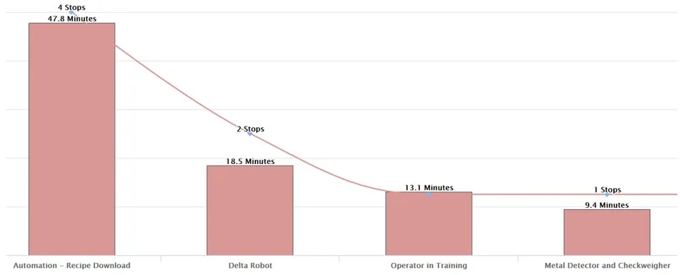 Track stop reasons in Fcatbird