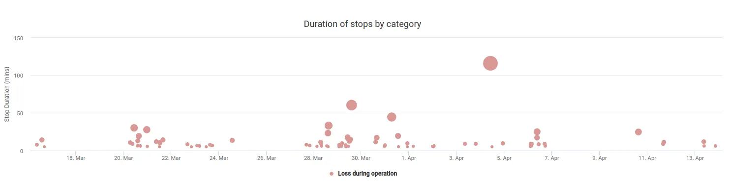 Track duration of stops in Factbird