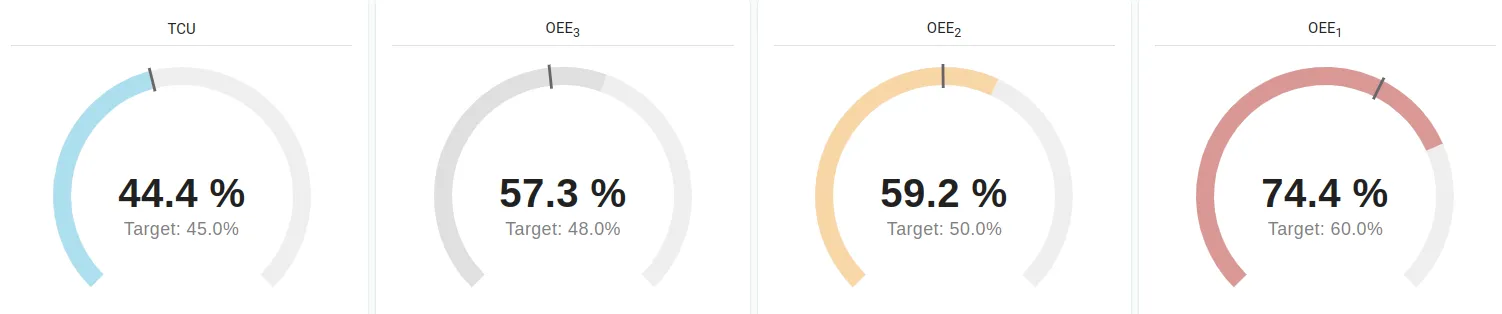 OEE overview in Factbird