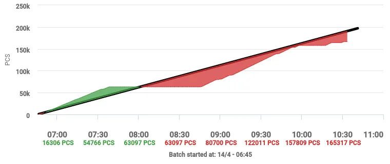 Real-time performance in Factbird