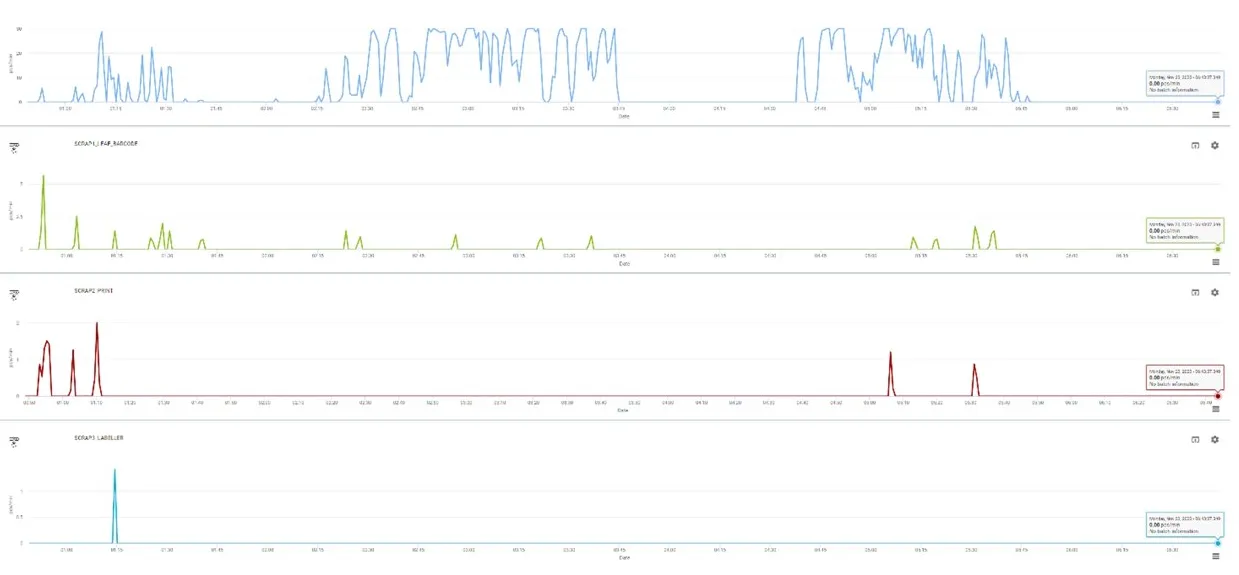 Monitor process performance, rejects and defects in Factbird