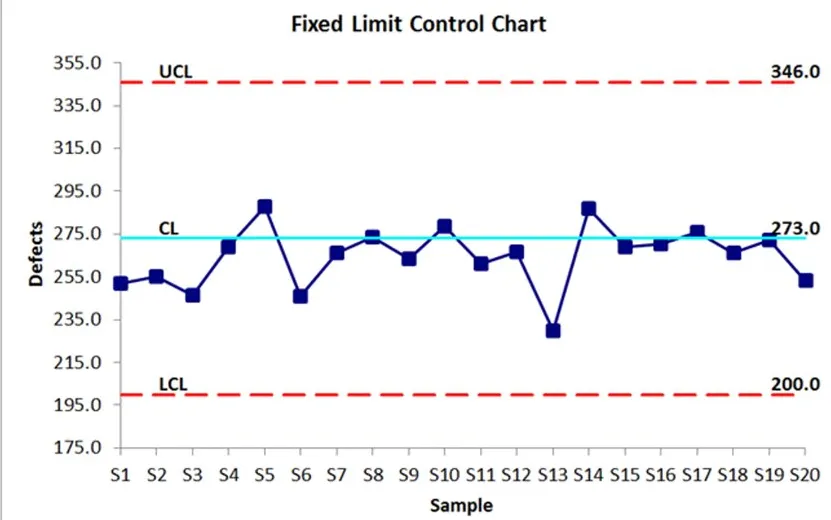 Build intelligence in with control charts and forecasting in Factbird