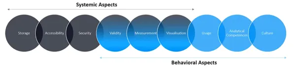 Behavioral and systematic aspects of digital journey