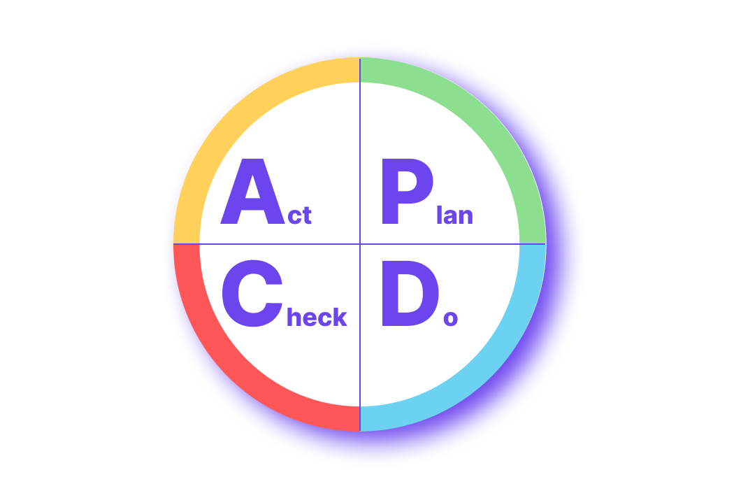 PDCA stands for Plan, Do, Check, Act.