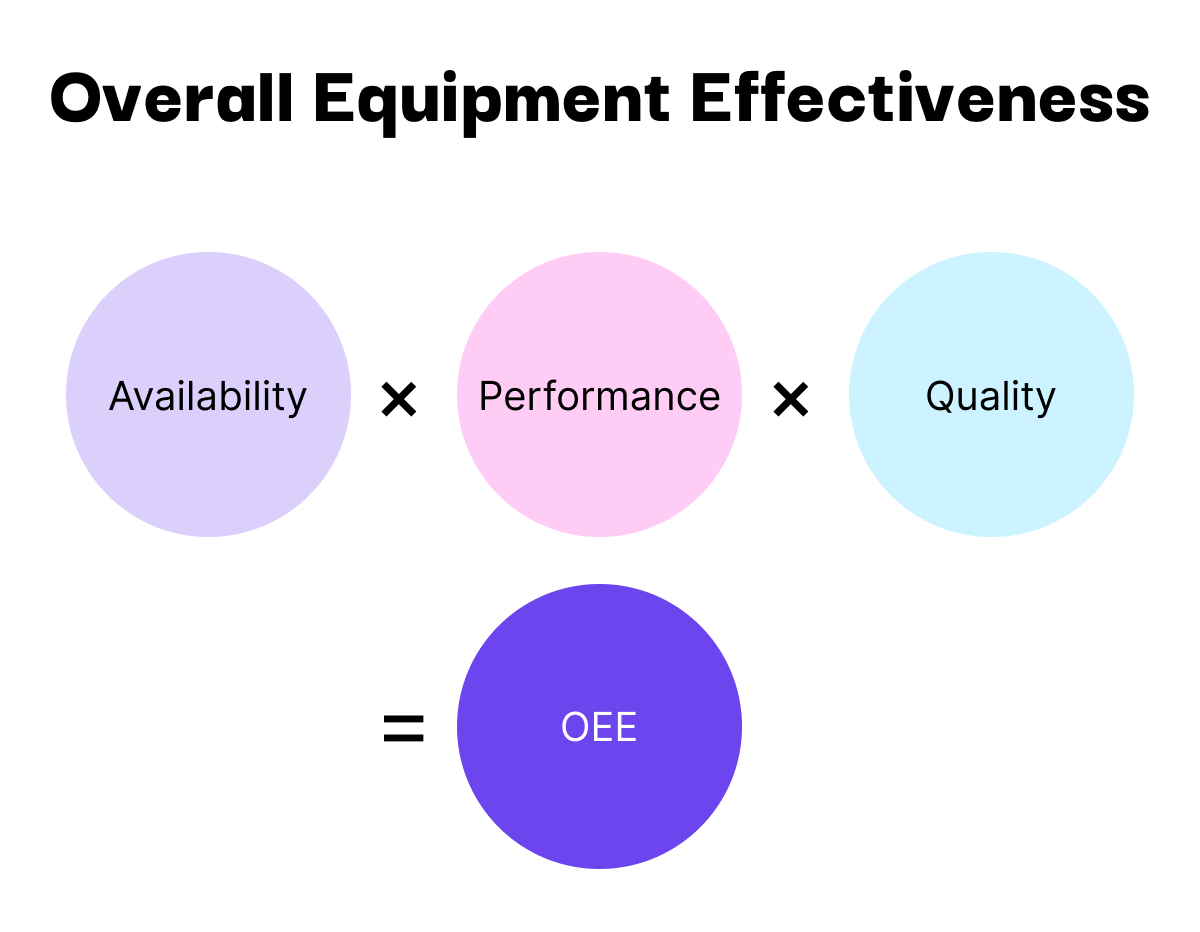 The standard overall equipment effectiveness formula.