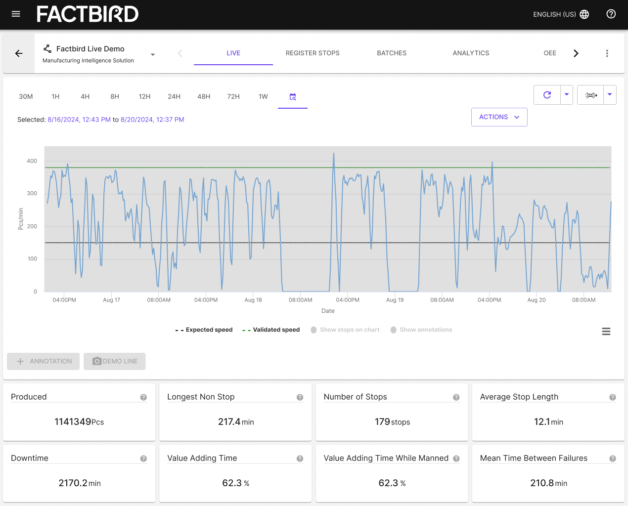 Looking at production throughput and speed over time.