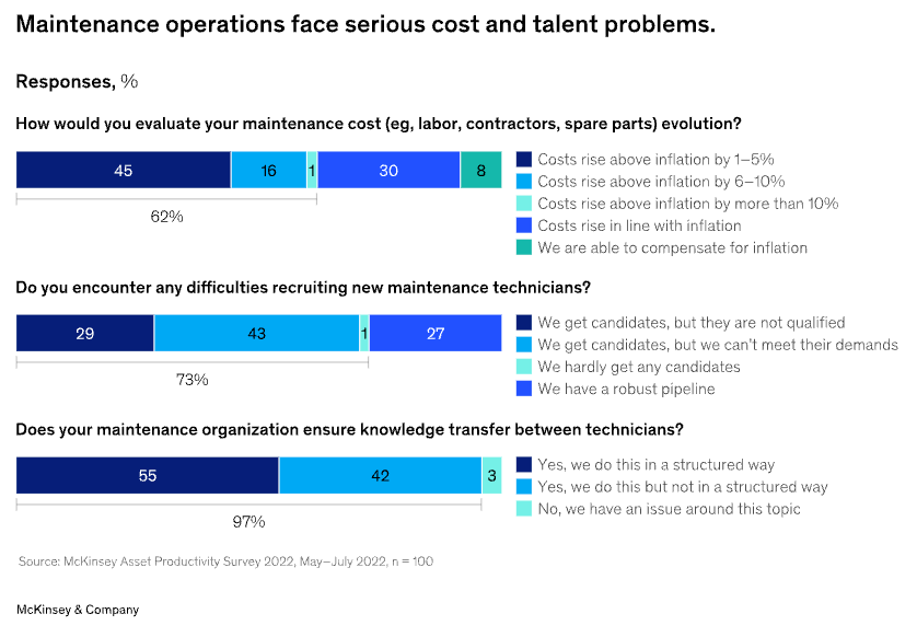 Maintenance operations face serious cost and talent problems (survey from McKinsey)