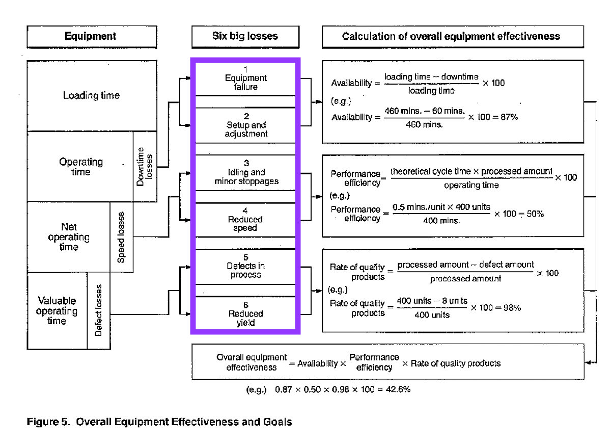 The six big losses according to Nakajima’s Total Productive Maintenance (TPM).