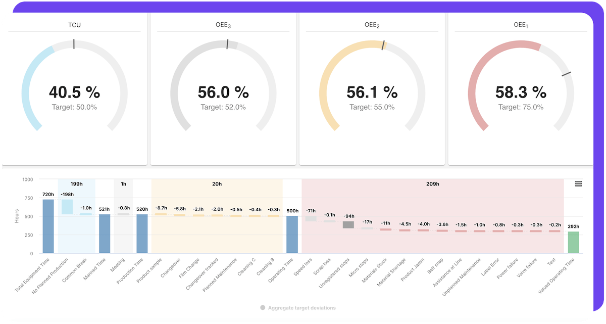 An example of Factbird's OEE Waterfall Chart.