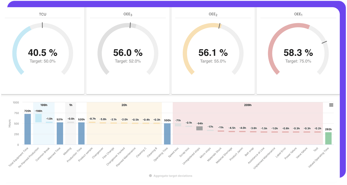 OEE software for Manufacturers - Factbird's OEE dashboard