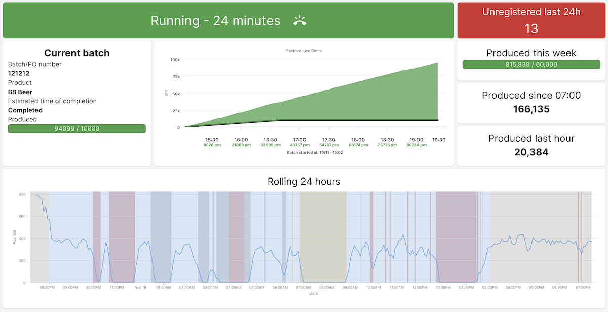 An example of a Batch Dashboard in Factbird