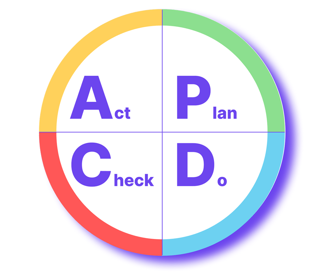 The PDCA cycle.