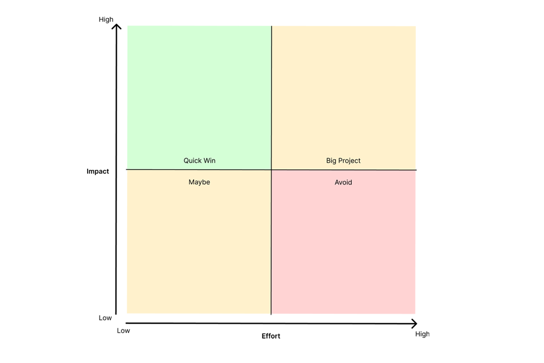 A PDCA decision matrix.