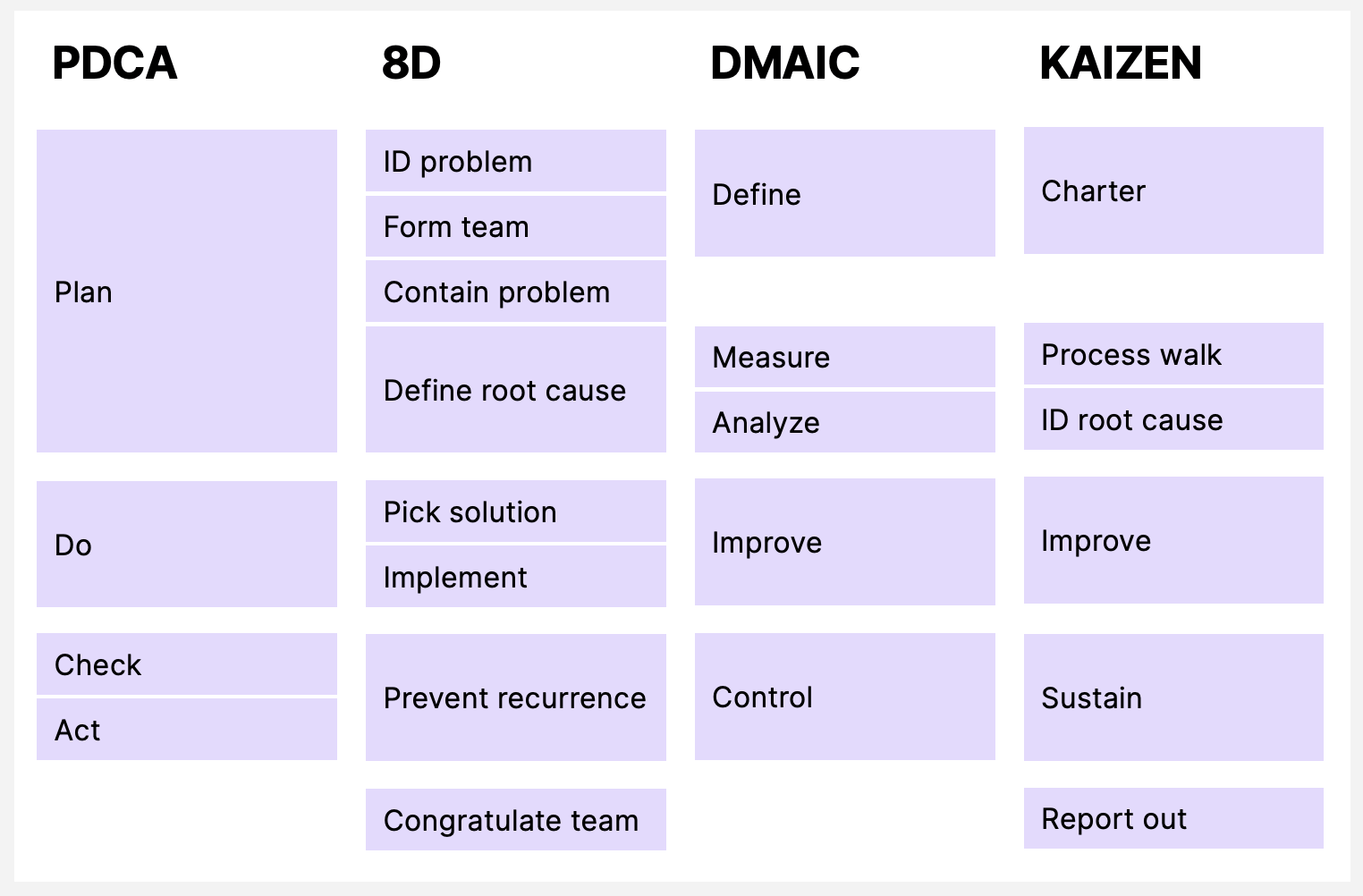PDCA compared to DMAIC, 8D, and Kaizen.