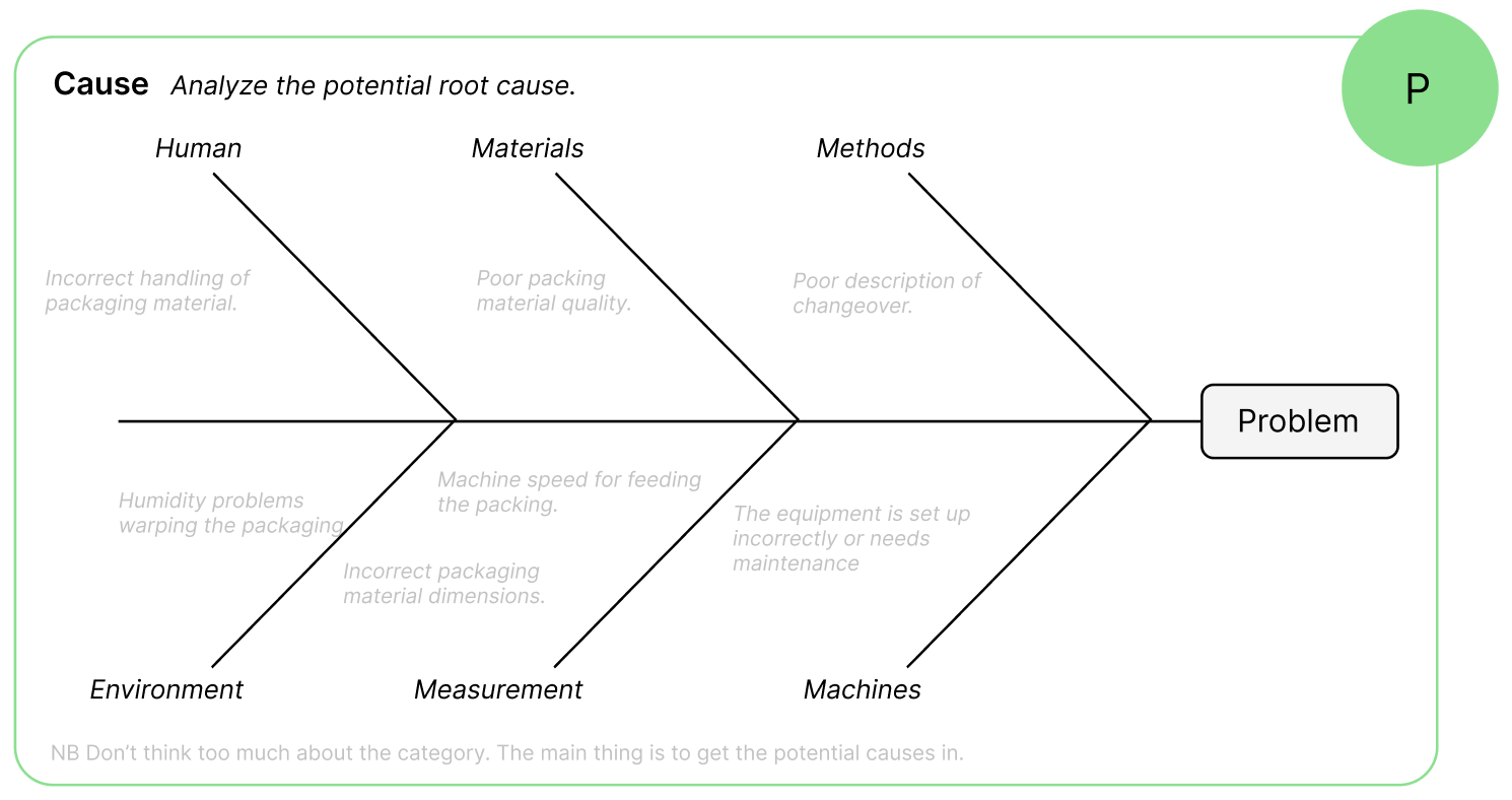 An example of a Fishbone diagram from Factbird's PDCA template.