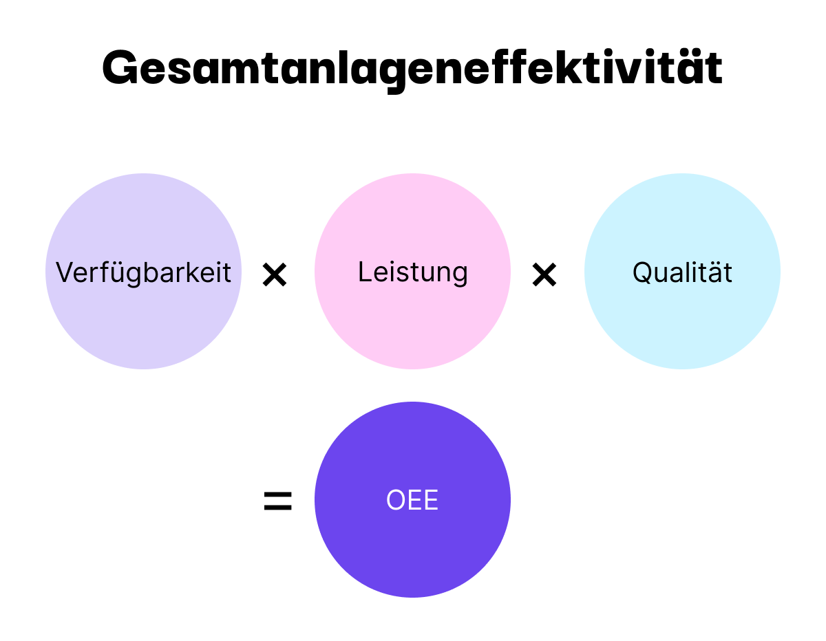 Formel zur OEE-Berechnung