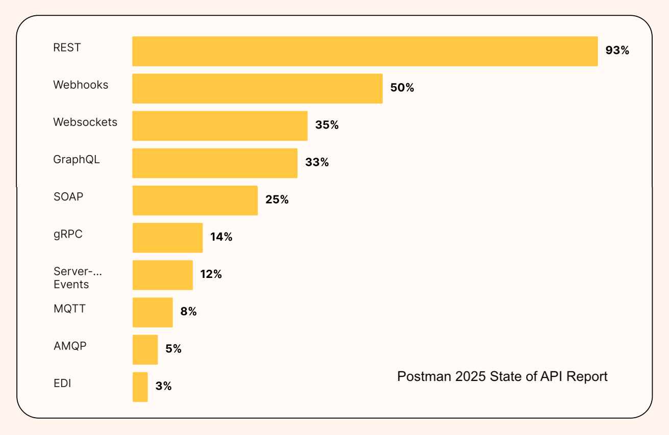 Postman 2025 State of API report most popular APIs