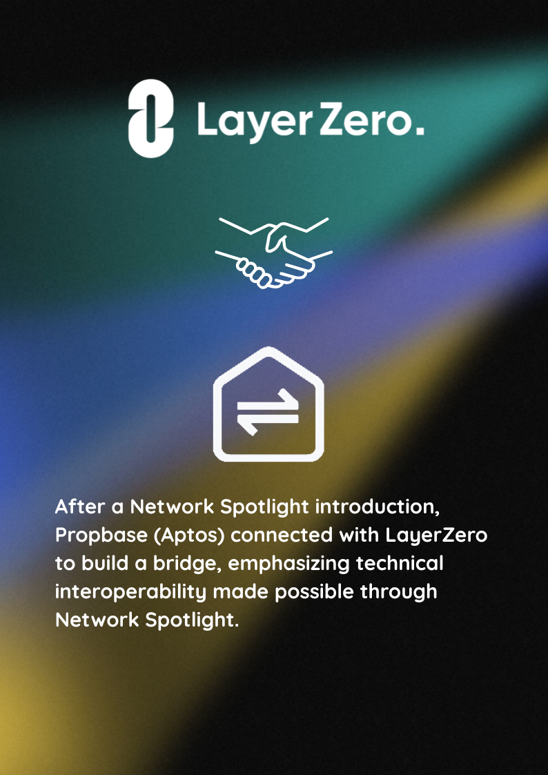 LayerZero and Propbase (Aptos) logos with handshake icon: After a Network Spotlight introduction, Propbase (Aptos) connected with LayerZero to build a bridge, emphasizing technical interoperability made possible through Network Spotlight.