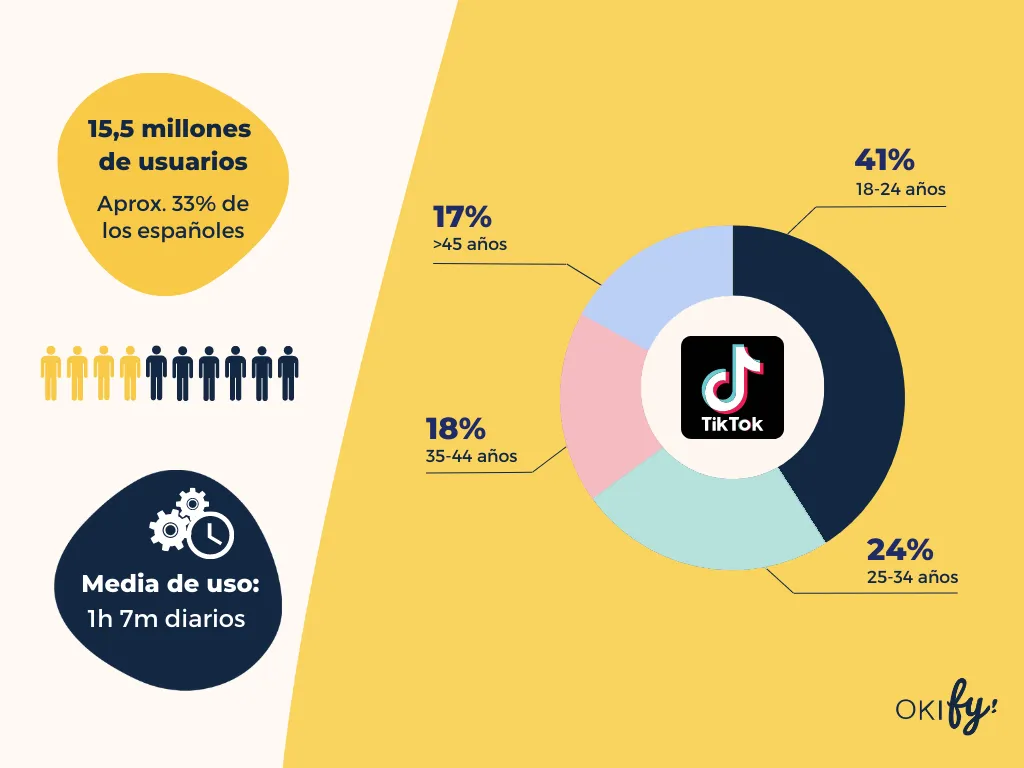 Infografía con estadísticas de usuarios de TikTok en España que muestra datos de edad y tiempo de uso diario, ilustrando el potencial de esta red social para inmobiliarias
