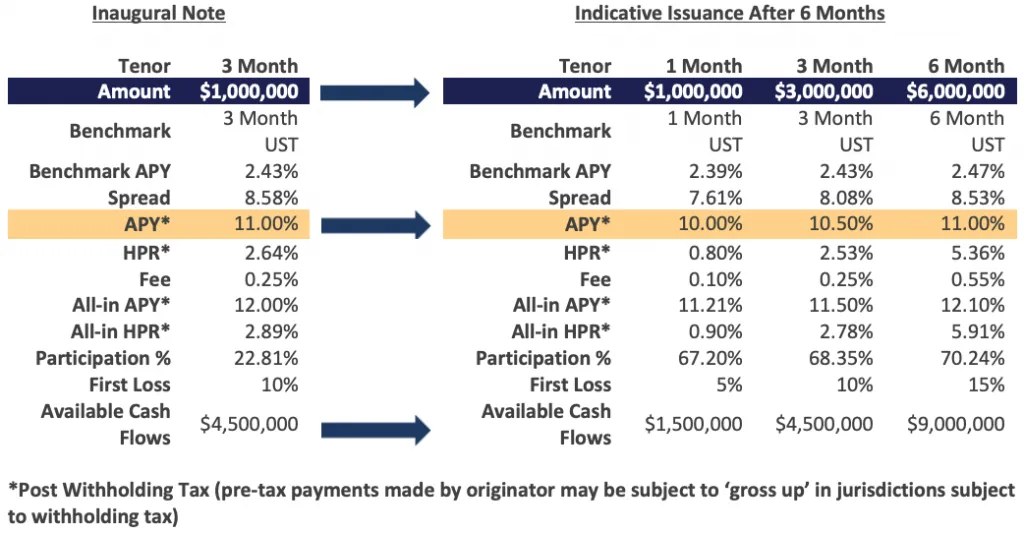Hypothetical Note Program for an Emerging Market Based Originator Partner