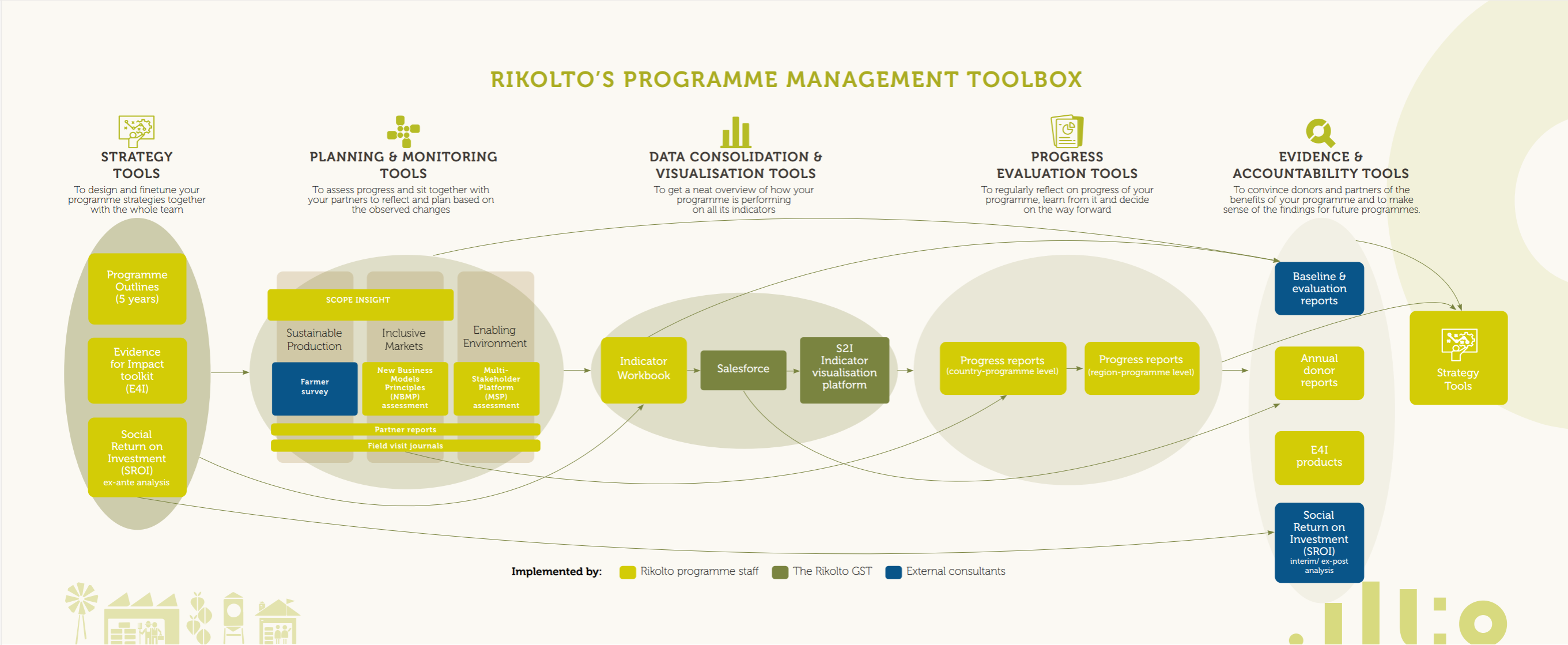 Monitorting and evaluation management toolbox 