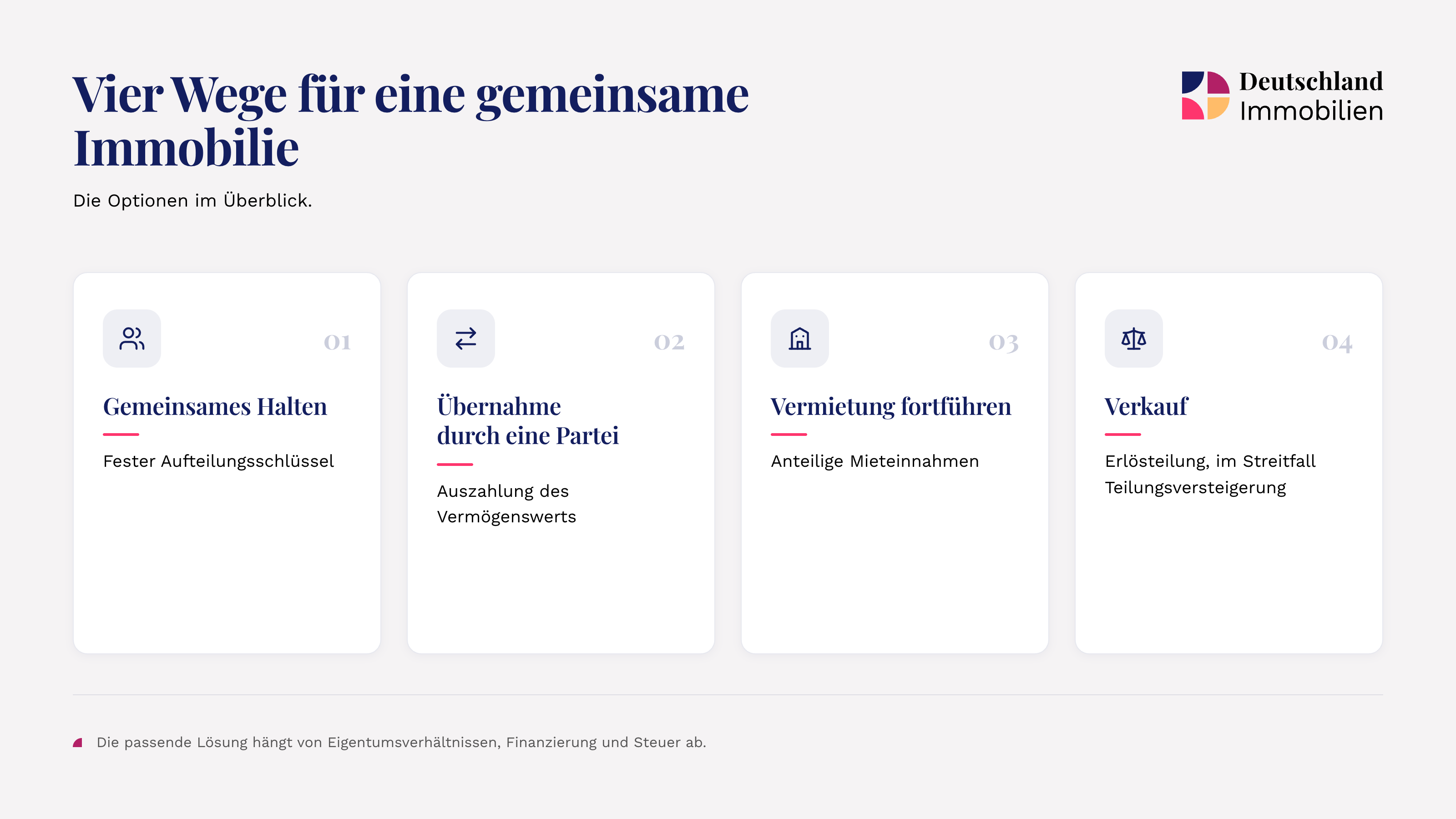 Übersichtsgrafik – Die vier Grundoptionen bei gemeinsamer Immobilie im Trennungsfall]