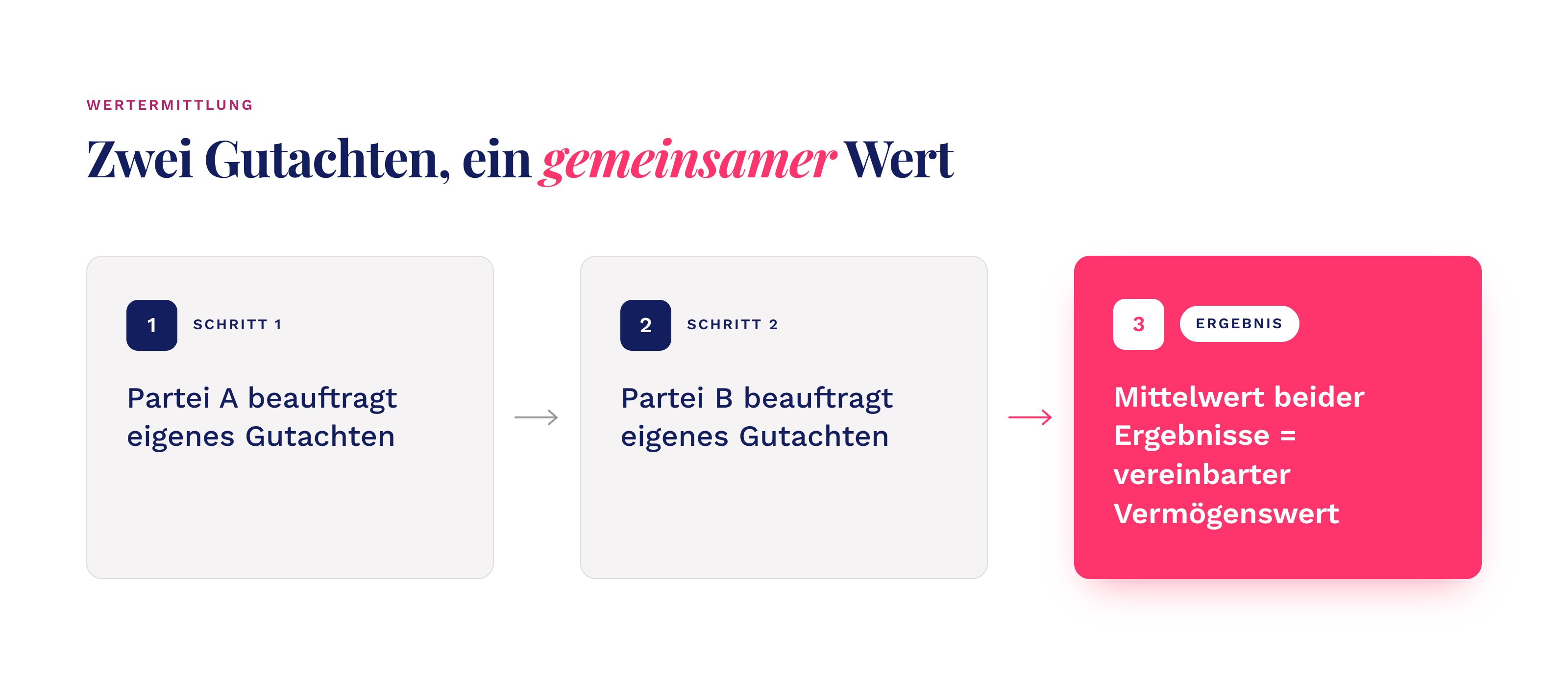 Prozessgrafik – Gutachter-Mittelwert-Verfahren in 3 Schritten