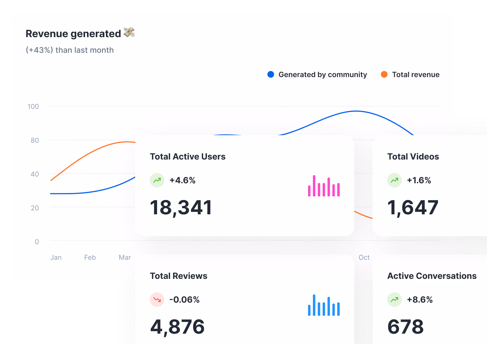 Peers dashboard showing customer engagement analytics