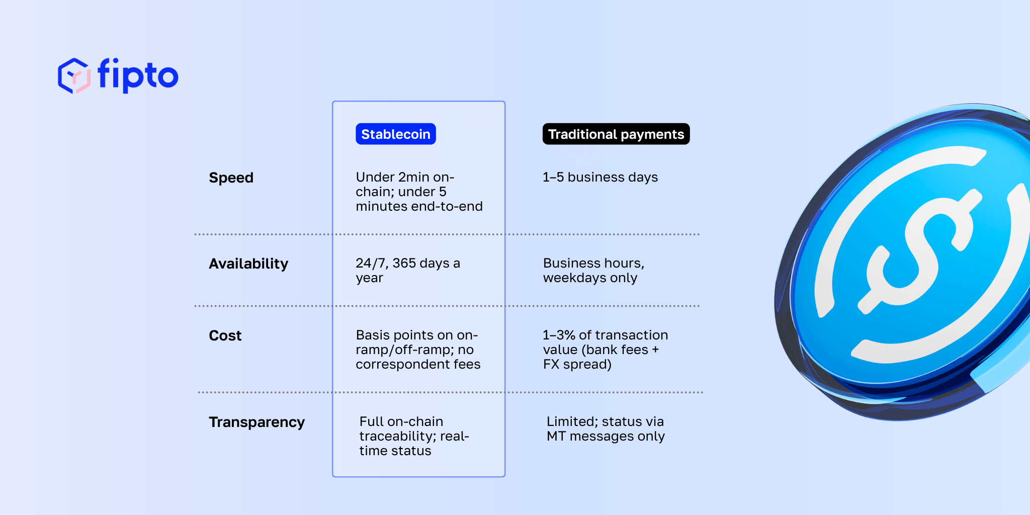 Complete guide to stablecoin payments for businesses: how they work, use cases, MiCA compliance, and Fipto's real-time B2B settlement infrastructure.