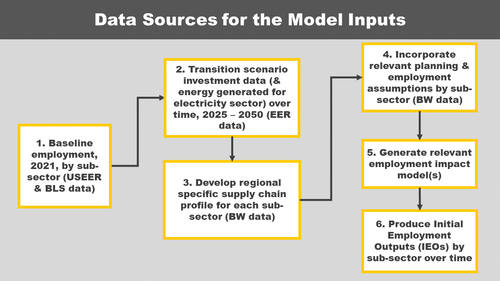 Data sources for the model inputs