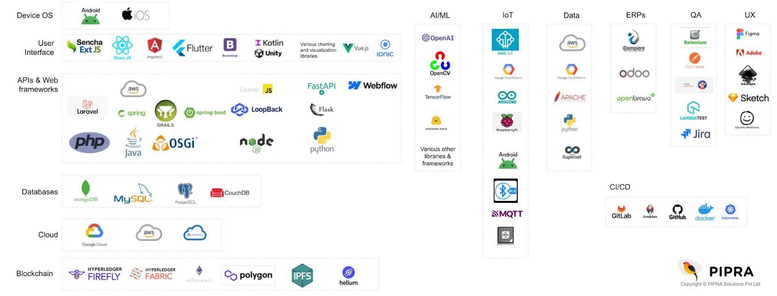 PIPRA Tech Stack.jpg