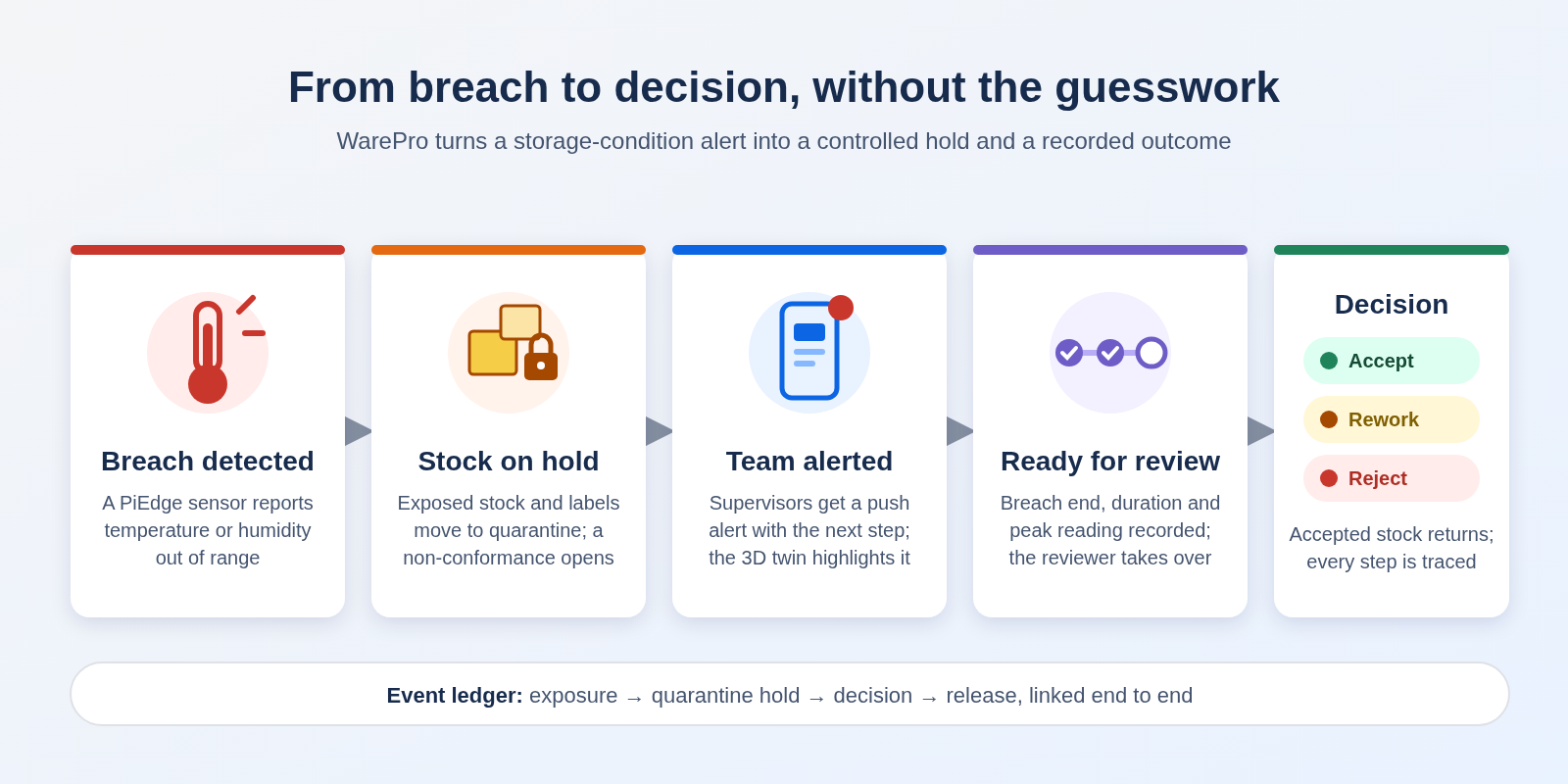 From breach to decision: WarePro detects a storage-condition breach, holds the exposed stock in quarantine, alerts supervisors, and leads to an accept, rework or reject decision