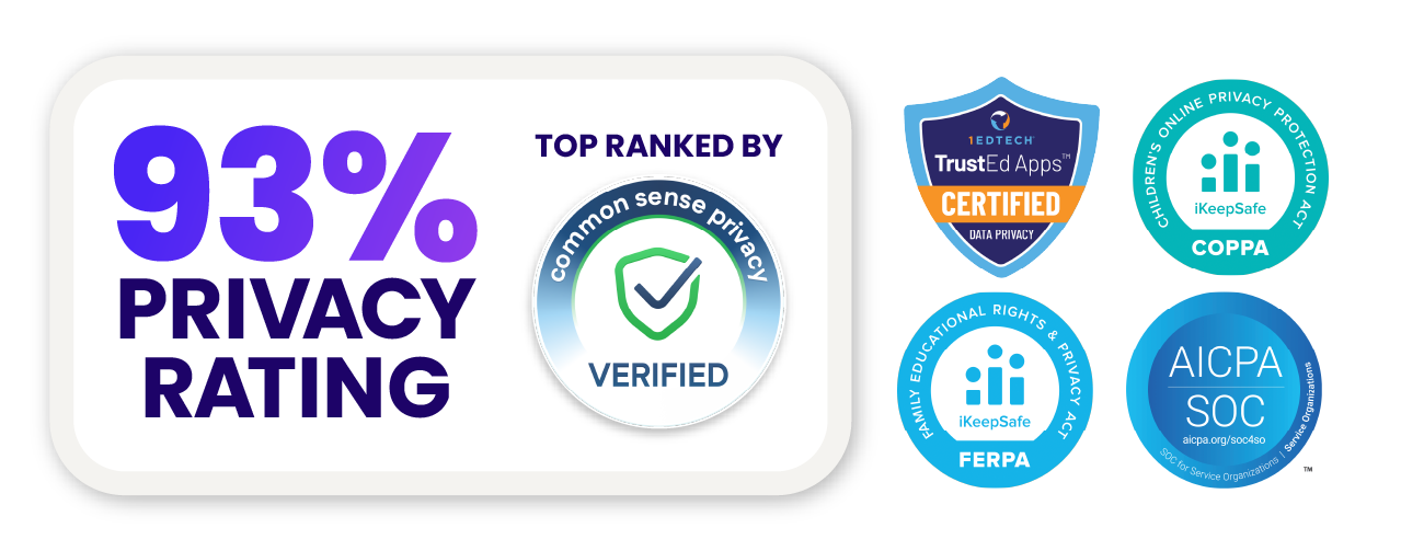 93% Privacy Rating by Common Sense Privacy