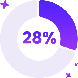 Purple pie chart that shows 28%