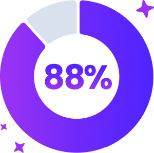 Purple pie chart showing 88%