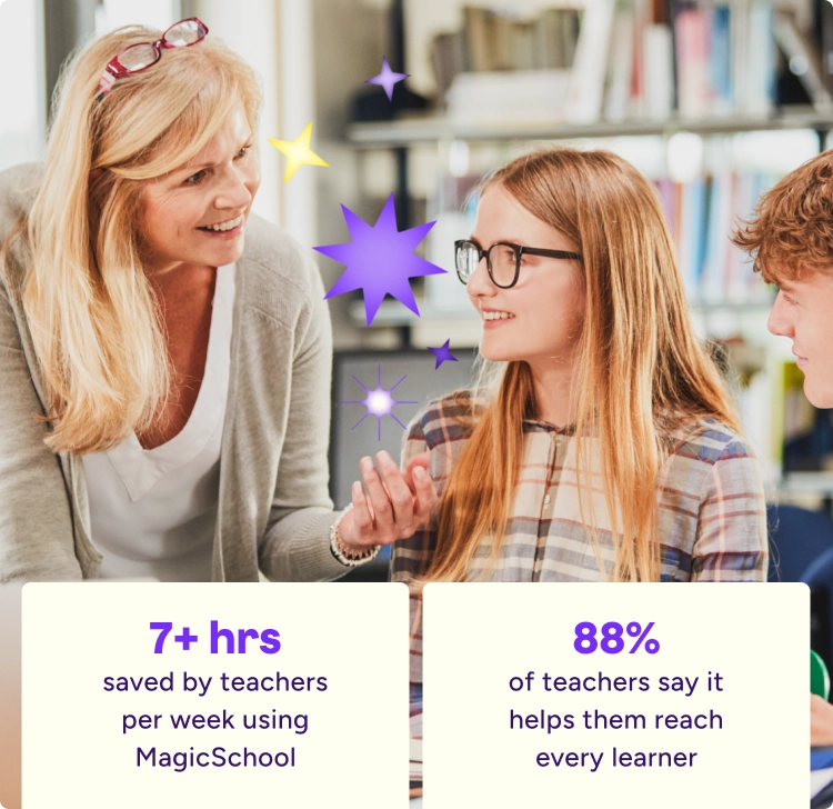 A female teacher smiling and engaging with two middle school students in a library, with purple and yellow star graphics overlaid. Two visible stat cards read: "7+ hrs saved by teachers per week using MagicSchool" and "88% of teachers say it helps them reach every learner."
