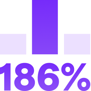 Illustration of a purple bar chart with the center bar highest representing 186%