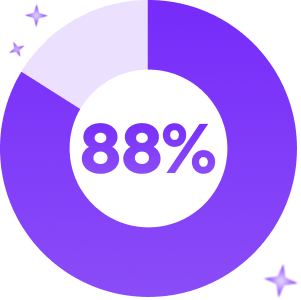 Purple illustration of a pie chart with purple decorative stars showing 88%.