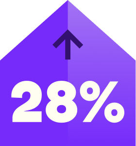 Purple triangle shaped illustration with an upwards arrow representing 28%