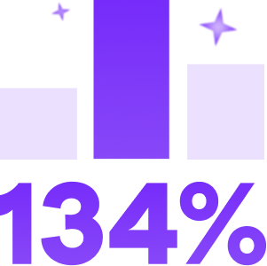 Purple illustration of a bar chart with the middle bar tallest representing 134%