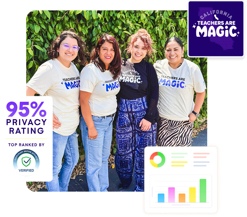 Four teachers wearing "Teachers Are Magic" t-shirts, with overlaid MagicSchool AI branding including a 95% Privacy Rating badge and analytics dashboard graphic.