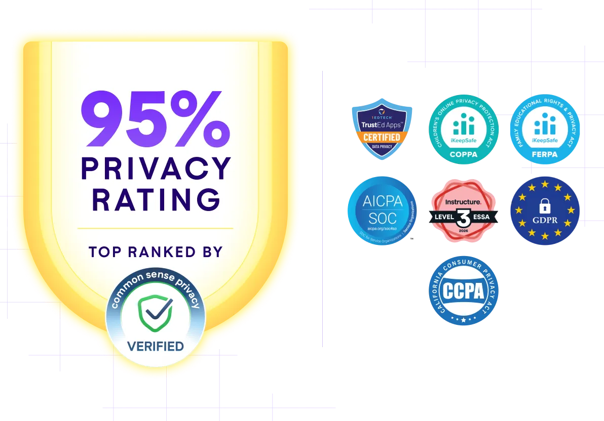 A graphic highlighting MagicSchool AI's 95% privacy rating, top ranked by Common Sense Privacy Verified, alongside data privacy certification badges including COPPA, FERPA, AICPA SOC, ESSA IV, GDPR, and CCPA.