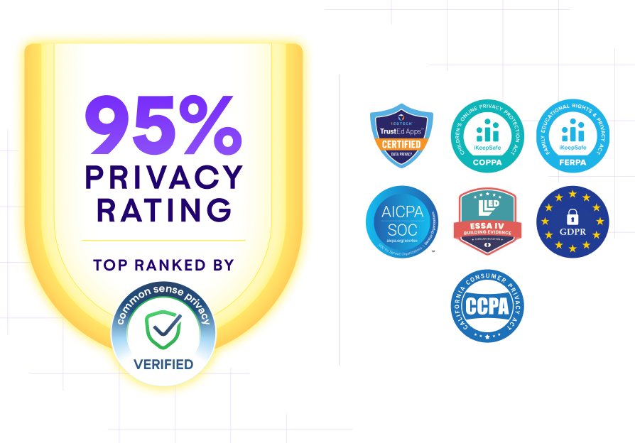 A graphic highlighting MagicSchool AI's 95% privacy rating, top ranked by Common Sense Privacy Verified, alongside data privacy certification badges including COPPA, FERPA, AICPA SOC, ESSA IV, GDPR, and CCPA.