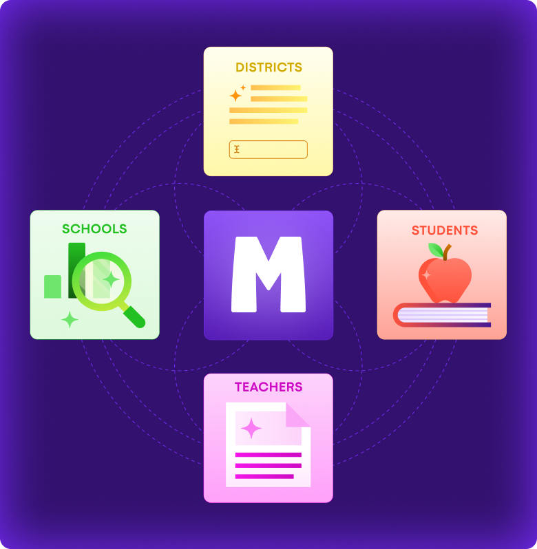 Illustrations with MagicSchool M logo in the middle surrounded on each side by an icon: yellow icon for Districts, red icon for students, pink icon for teachers, green icon for schools.
