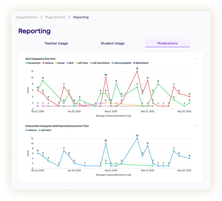 An illustration of a reporting dashboard showing a line chart of alert categories and critical alert categories over time.