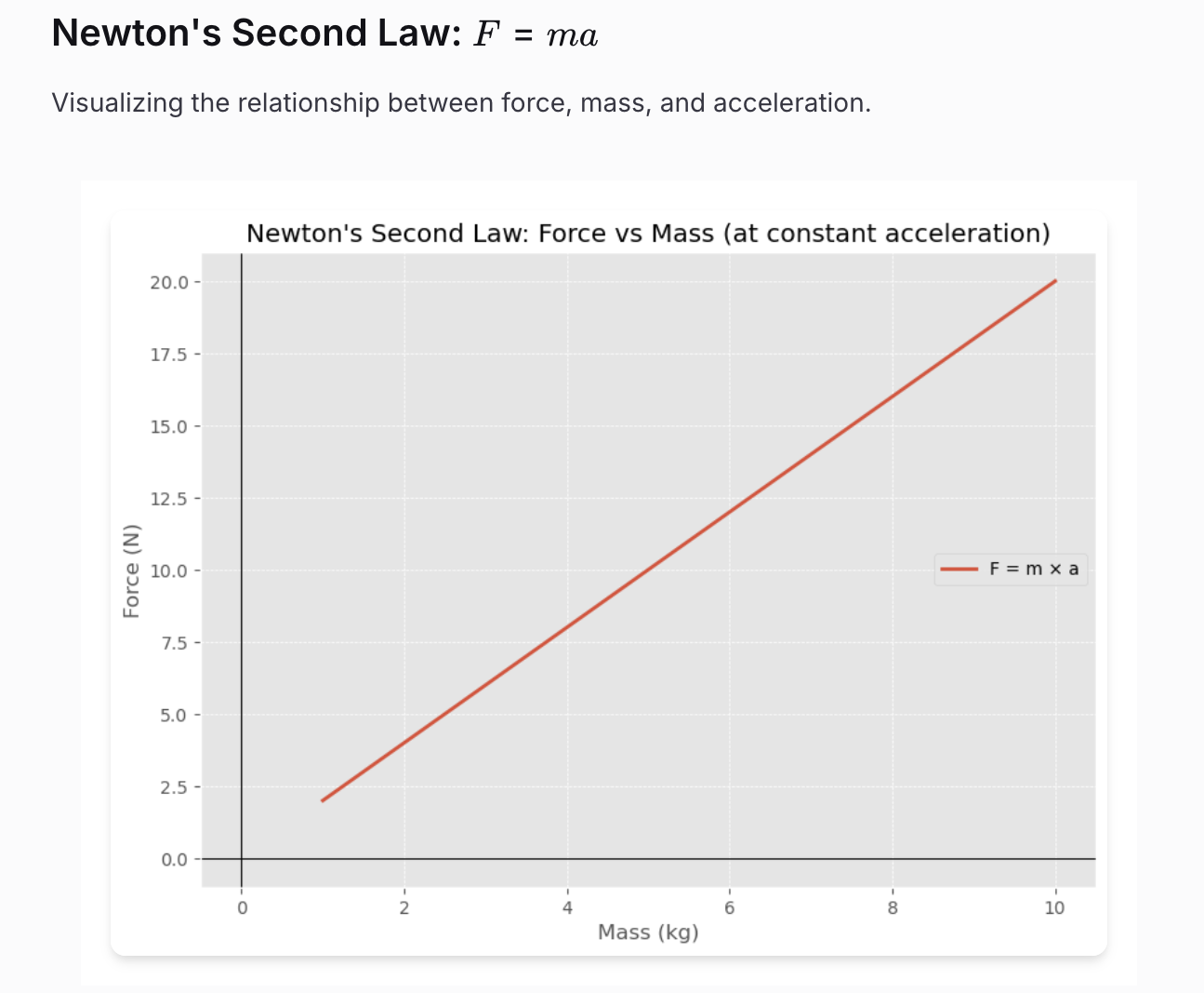 Screenshot of science visuals in Raina: Newton's Second Law F = ma with graph