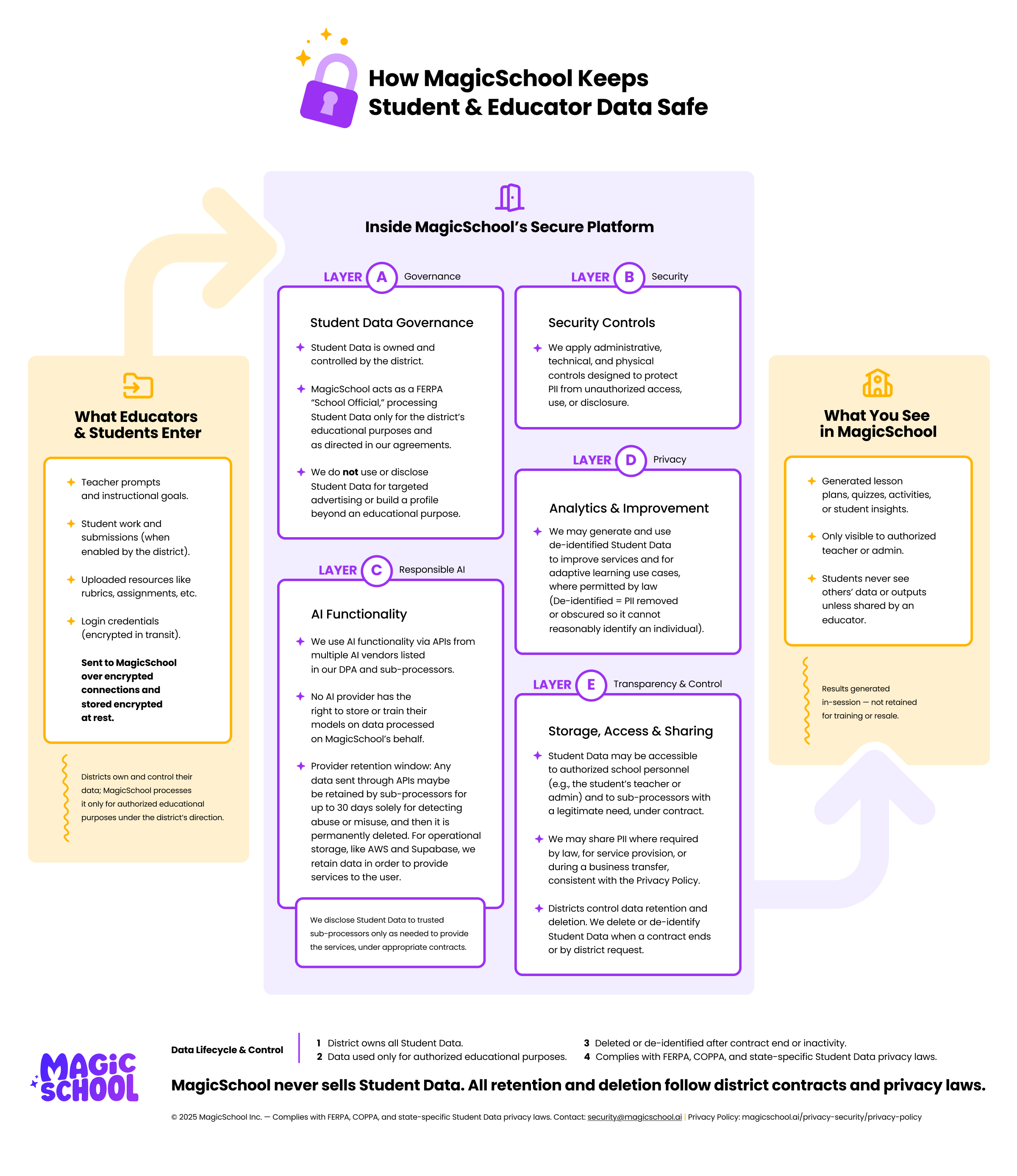 Infographic titled How MagicSchool Keep Student & Educator Data Safe